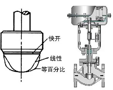 調(diào)節(jié)閥的正、反作用