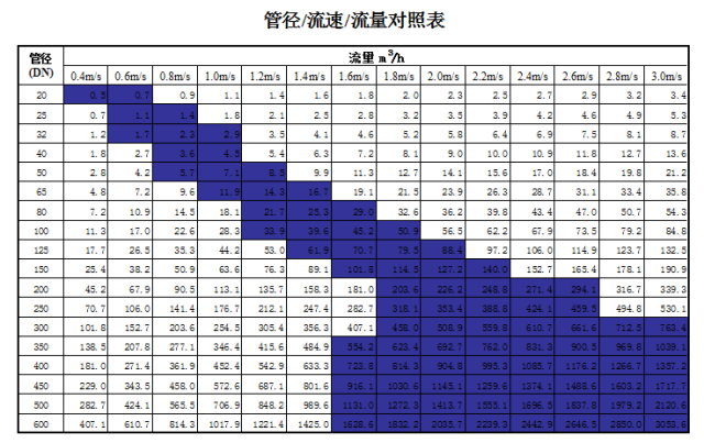 管道直徑、流量、流速、壓力之間的關(guān)系